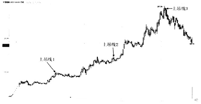 上吊线卖出信号_股票投资买点卖点_中位吊颈线意味着什么