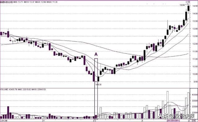 长下影阴线代表什么_K线图基础知识_单K线见底形态分析