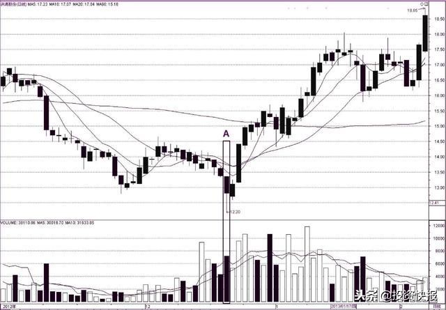 长下影阴线代表什么_K线图基础知识_单K线见底形态分析