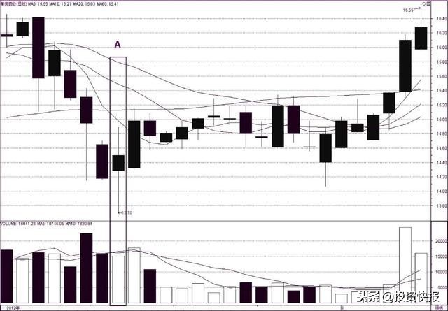 长下影阴线代表什么_K线图基础知识_单K线见底形态分析