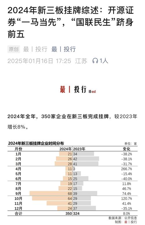 截至2025年4月30日！新三板挂牌公司2024年年报披露基本结束