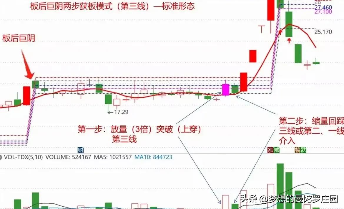 放量阳突破回踩介入_放量突破平台的选股公式_抓涨停三线法则