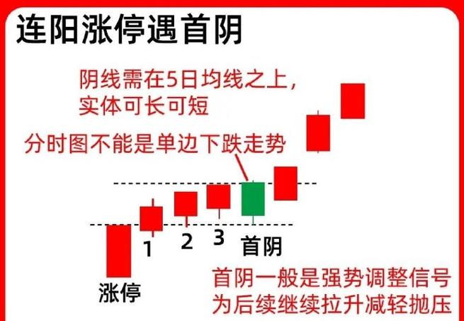 放量突破平台的选股公式_抓涨停三线法则_放量阳突破回踩介入