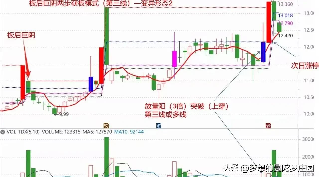 抓涨停三线法则_放量阳突破回踩介入_放量突破平台的选股公式