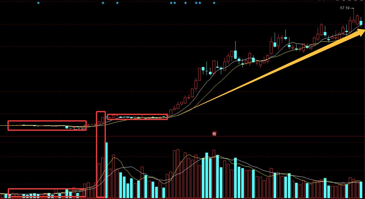 涨停放量突破战法_突破型涨停识别技巧_放量突破平台的选股公式