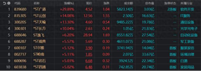 *ST广道股价回升分析_st股有哪些_ST板块30cm涨停股票