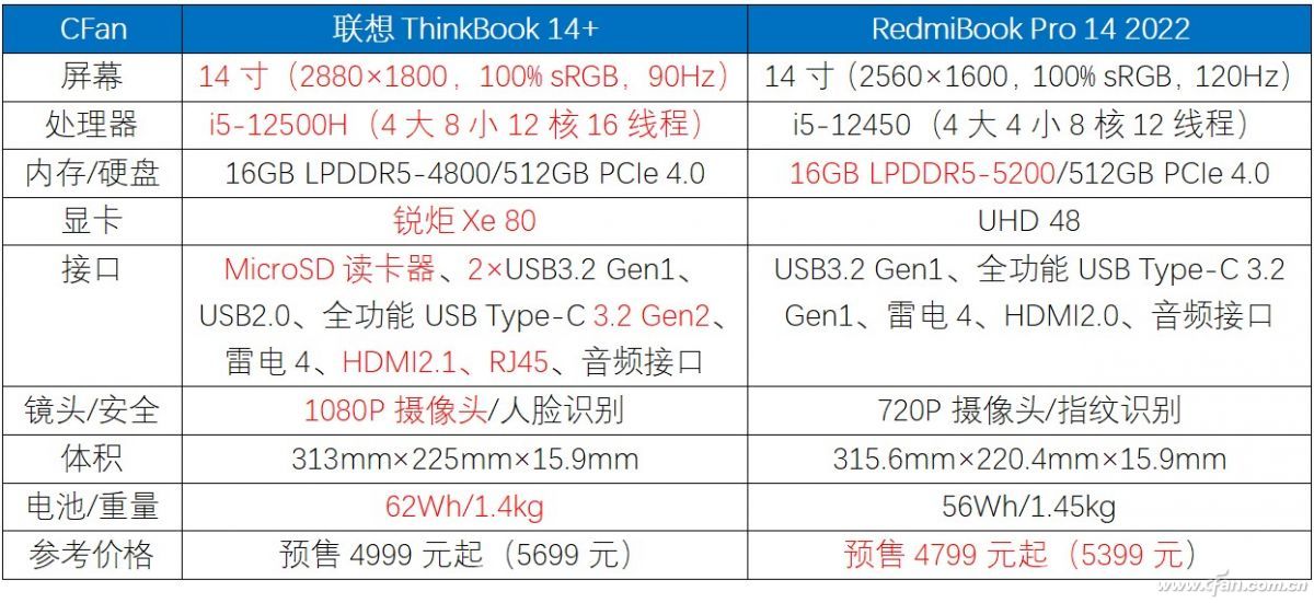 第12代酷睿H45处理器笔记本 _联想ThinkBook 14+ vs RedmiBook Pro 14 2022 _macbook和thinkpad