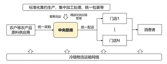 中国农产品冷链仓储企业_农产品冷链物流模式比较研究_中国农产品冷链物流行业现状