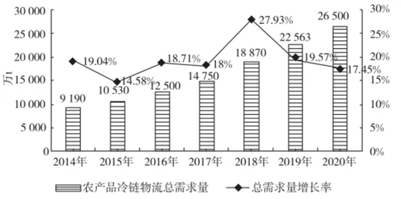 中国农产品冷链仓储企业_农产品冷链物流模式比较研究_中国农产品冷链物流行业现状