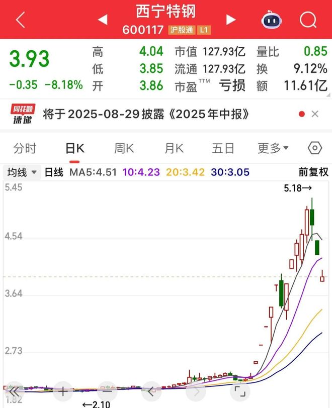 西宁特钢股票分析_电建高争民爆下跌趋势_追热点止损困难雅下概念股回调分析