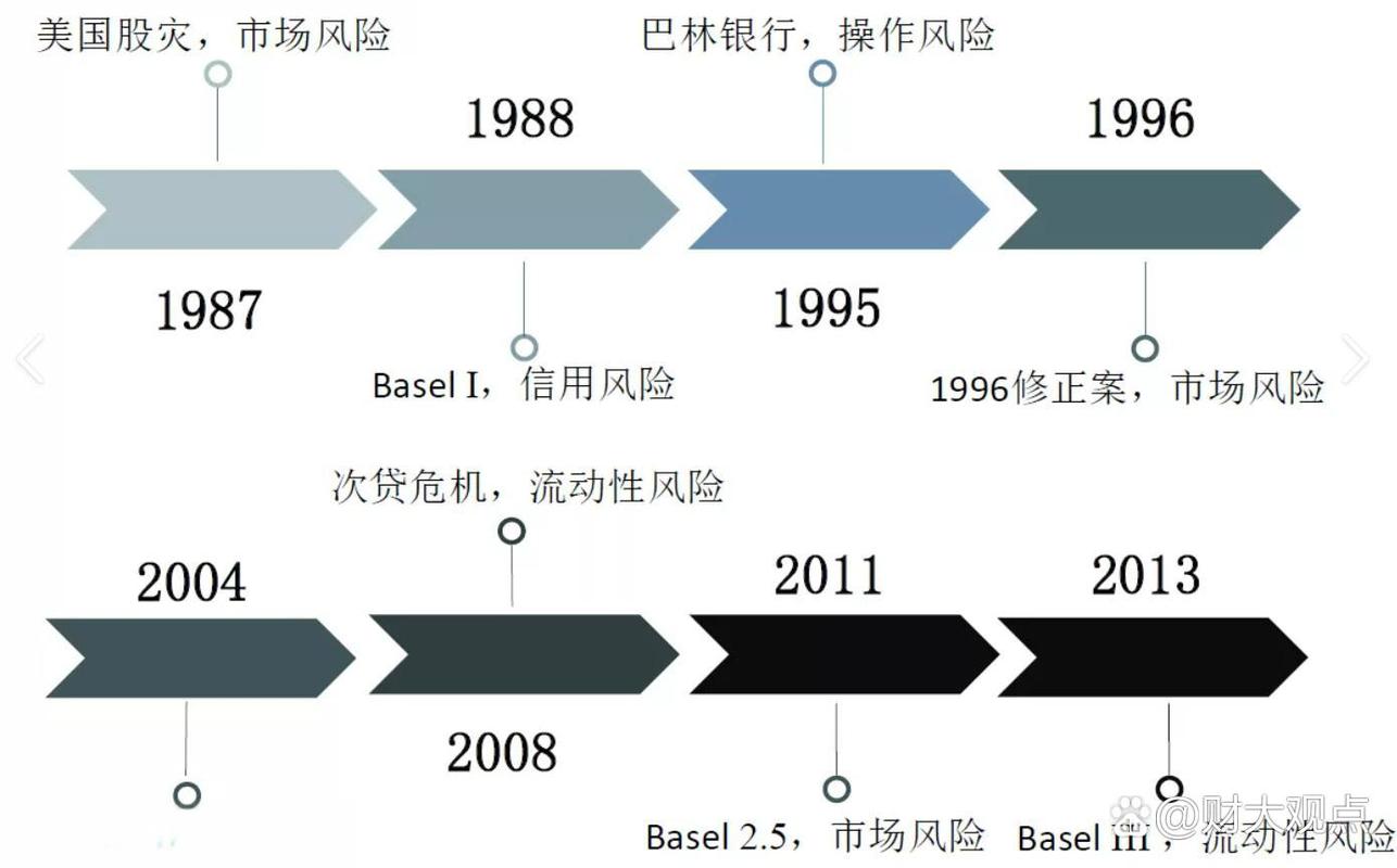巴塞尔资本协议_银行业监管改革_银行风险管理