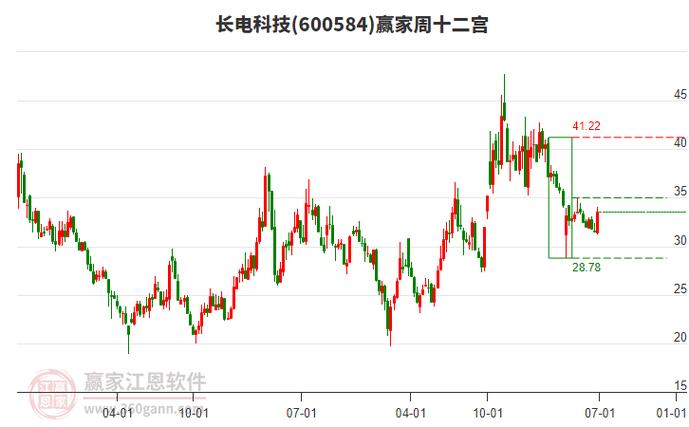 长电科技股票行情_长电科技财务数据_长电科技股价分析
