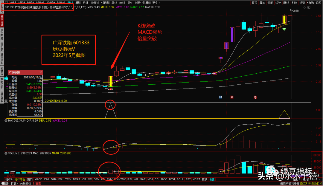 强势股的特征选股选股公式的优化策略附公式