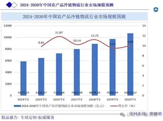 农产品冷链物流模式比较研究_农产品冷链物流运营模式_农产品冷链物流行业定义