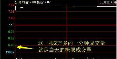 集合竞价分析_看盘技巧_内盘黄金如何计算收益