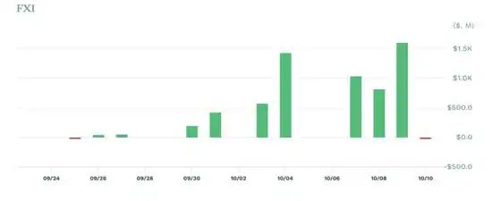 FXI中国股票ETF资金流入分析_美国上市中国股票ETF规模突破100亿美元_美国etf列表