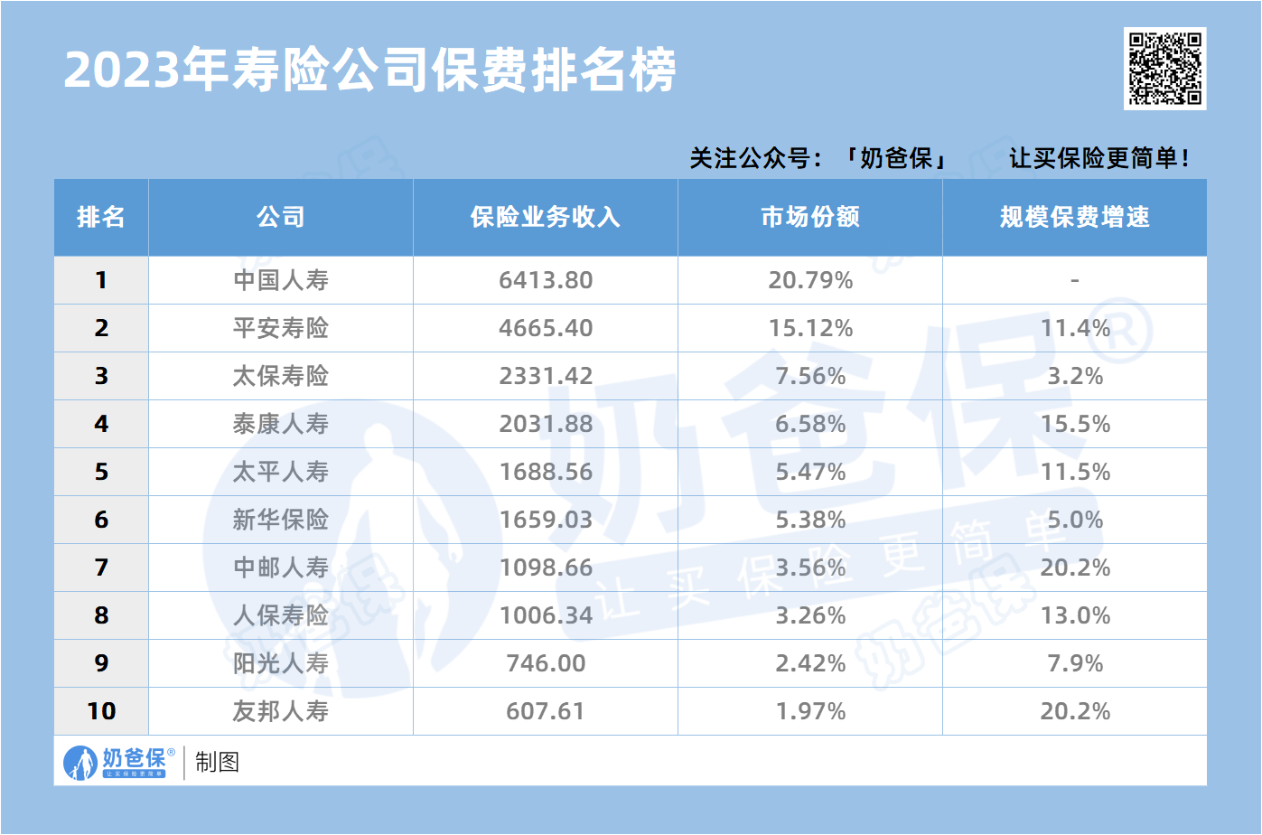 寿险公司业务收入前十名_2023年保险公司排名榜_车险公司排名前十名