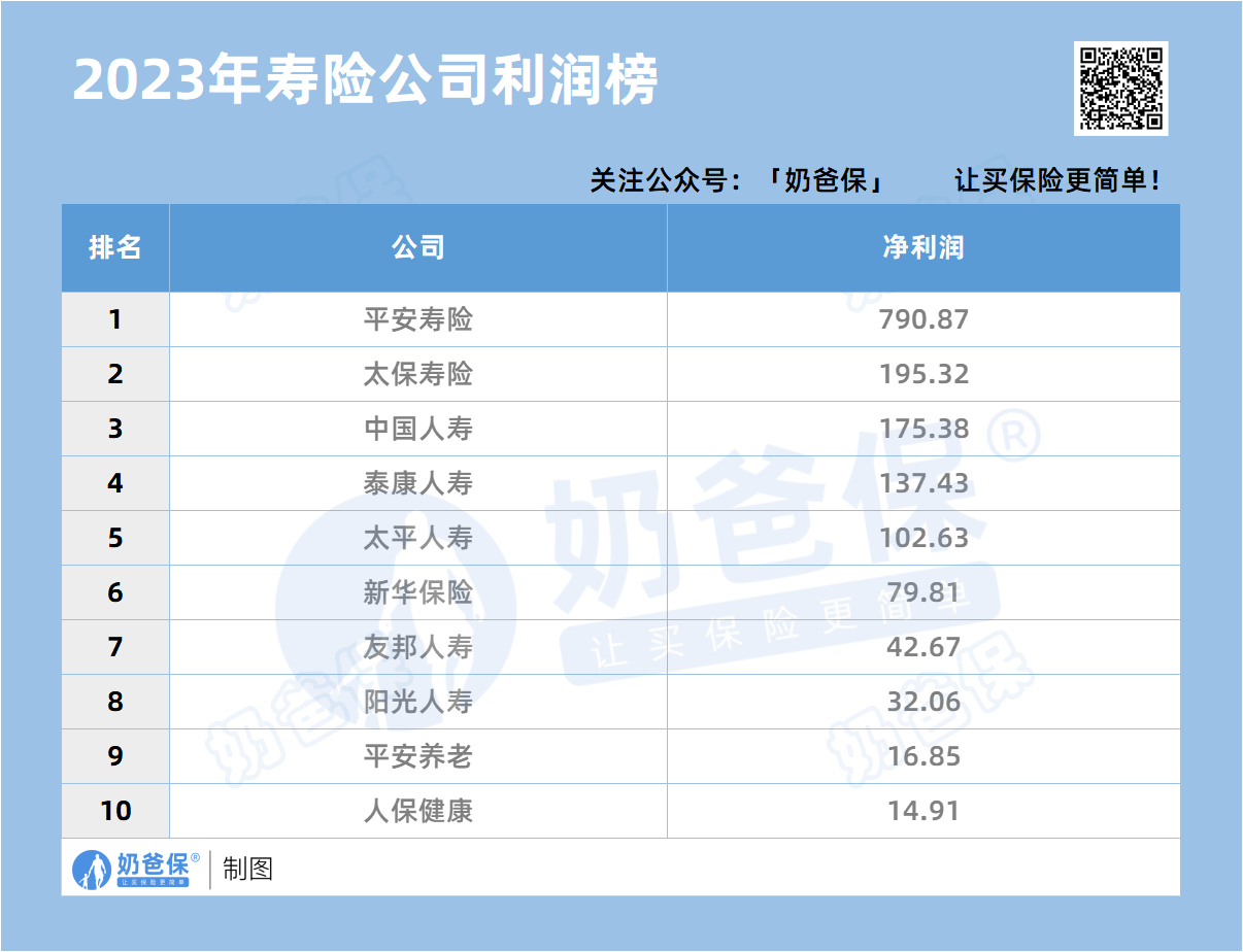 2023年保险公司排名榜_寿险公司业务收入前十名_车险公司排名前十名