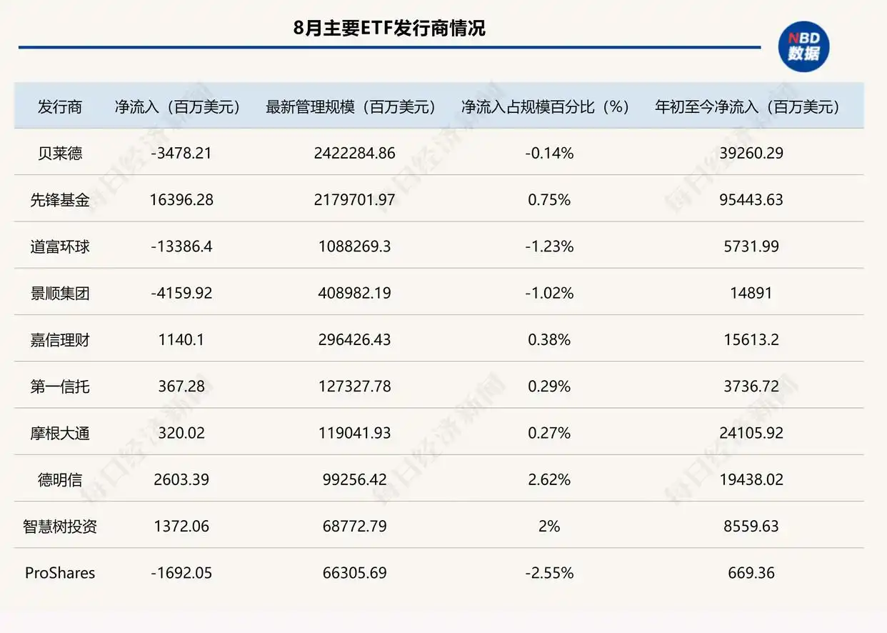美国ETF净流入下降_美国etf列表_ETF市场分析