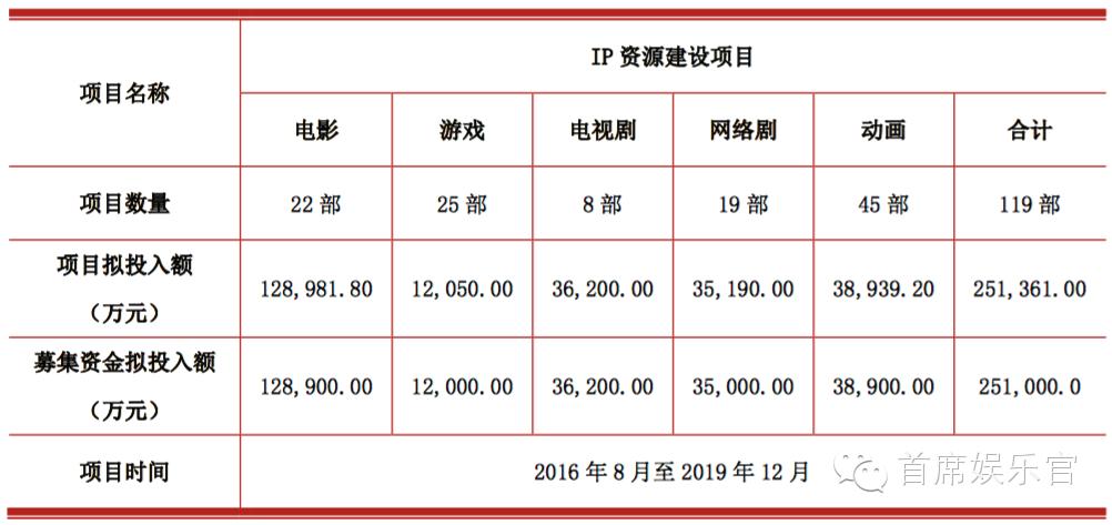 奥飞娱乐45亿布局内容_IP资源建设项目_诺亦腾 奥飞动漫