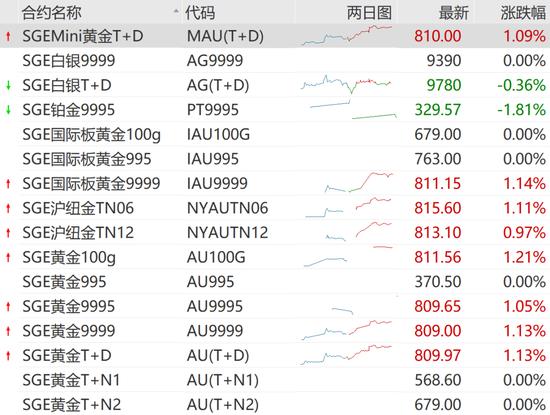 黄金白银价格走势分析_上海黄金交易所保证金调整_黄金几点收盘
