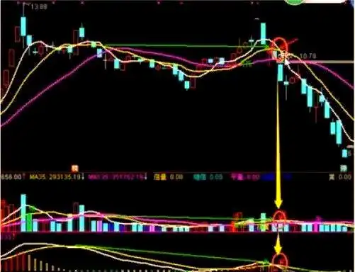 上涨尽头线_短线卖点选择技巧_三死叉见顶