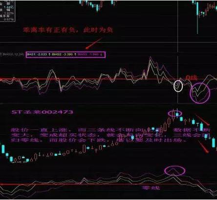 乖离率三条线怎么看_股票投资技巧_复利投资策略