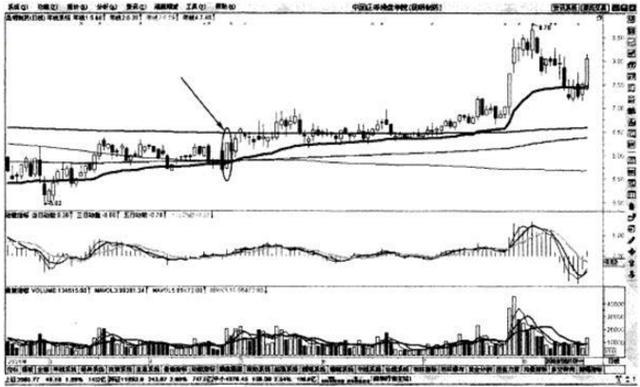 交易系统_顺势而为交易策略_乖离率三条线怎么看