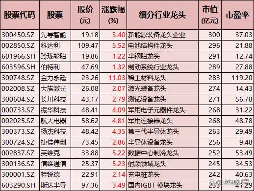科技股牛市主线_科技龙头股一览表_A股科技龙头股