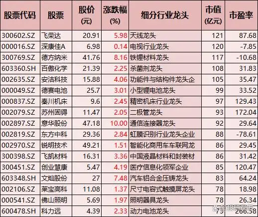 科技龙头股一览表_科技股牛市主线_A股科技龙头股