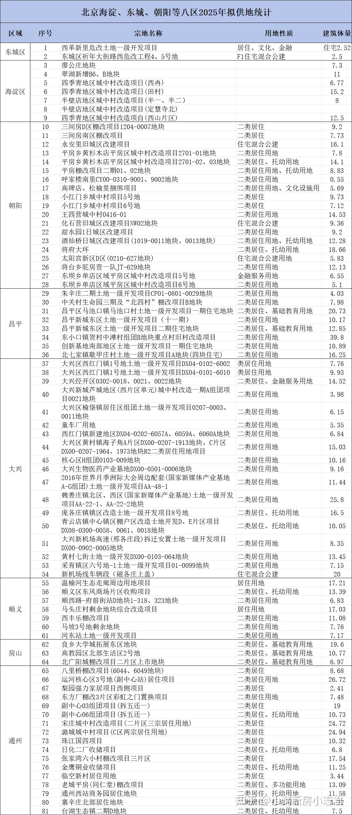 2025北京各区地块供应时间挂牌情况分析_2025北京东城海淀朝阳昌平大兴房山顺义通州拟供地计划_顺义2025小学划片
