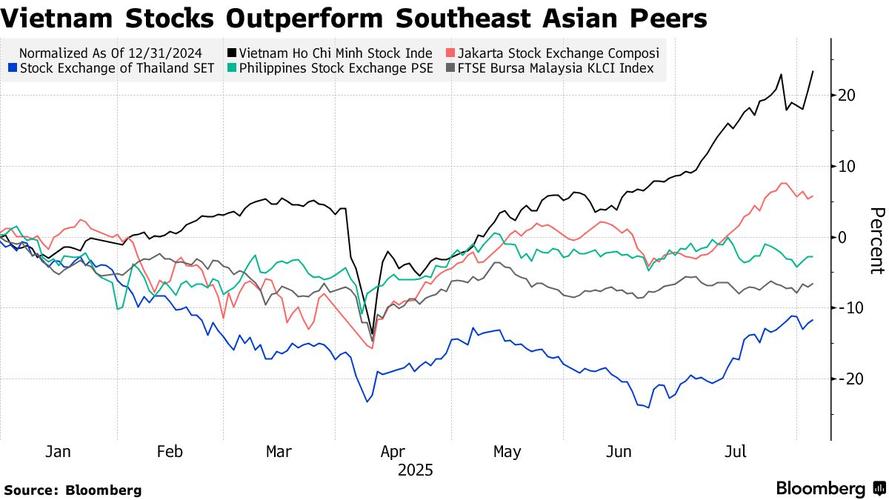 中资券商布局越南市场_越南有没有证券交易所?_越南股市投资机会