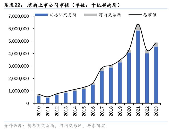 越南有没有证券交易所?_越南股市开户数量增长_越南证券市场流动性提升