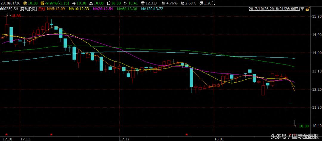 南纺股份最新消息_南纺股份财务造假控股权转让失败_南纺股份控股股东退出控股权原因分析