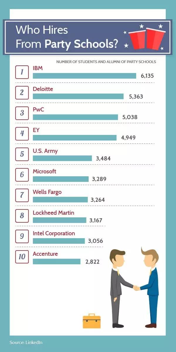 美国留学目标院校对就业有多大影响?