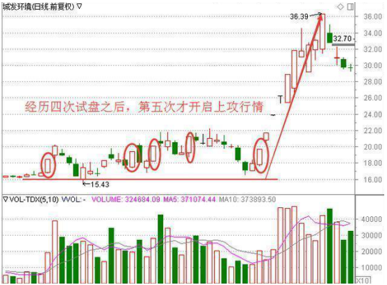 上影线长阳_主力资金流出 股票上涨 原因分析_主力假拉升真出货 散户买入热情