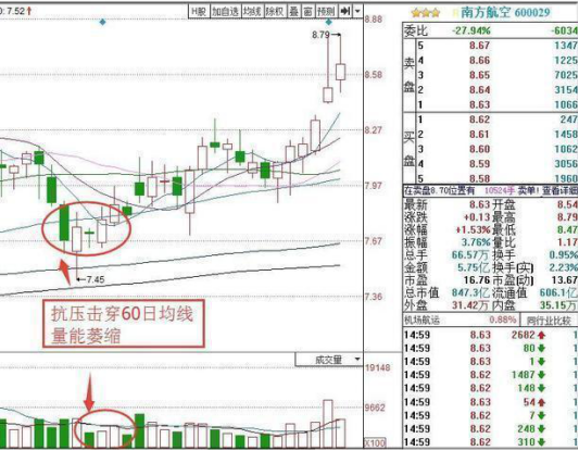 主力资金流出 股票上涨 原因分析_上影线长阳_主力假拉升真出货 散户买入热情