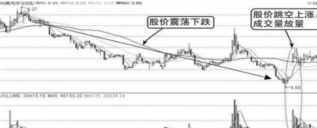 上影线长阳_主力资金流出 股票上涨 原因分析_主力假拉升真出货 散户买入热情