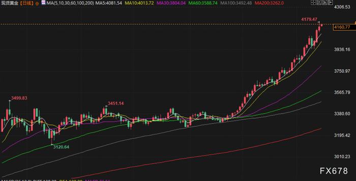 美联储降息预期_现货黄金历史新高_头寸紧张