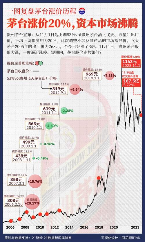 贵州茅台股票20年行情_茅台酒股票行情走势_酒的股票怎么都涨了