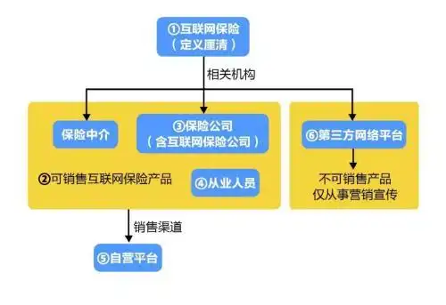 12 月 13 日互联网保险业务监管办法（征求意见稿）征求意见
