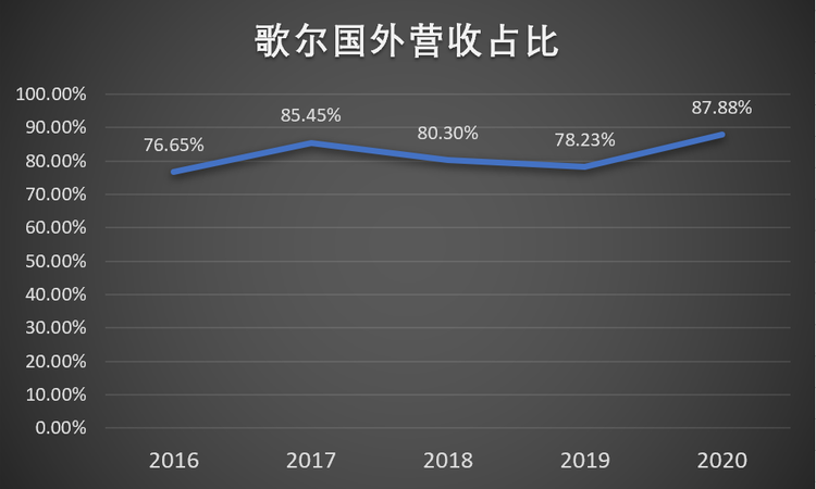 歌尔股份与立讯精密对比分析_歌尔人力资源部电话_歌尔股份发展历程