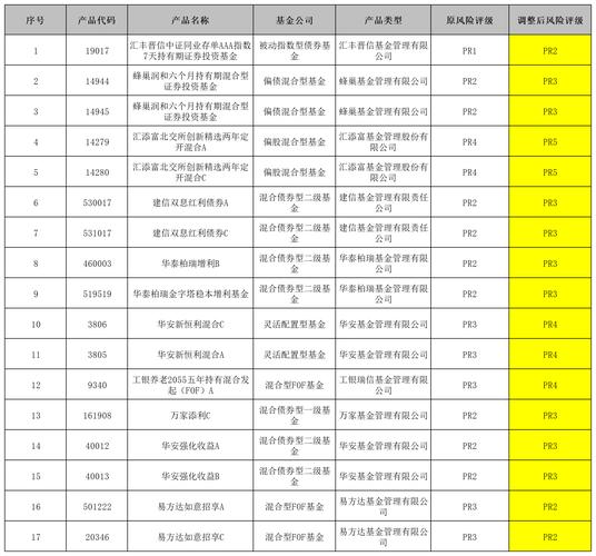 生命周期基金_银行代销基金费率优惠_银行代销基金风险评级调整