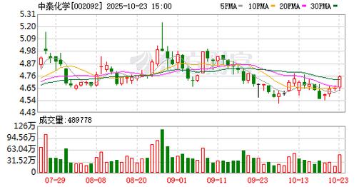 主力资金净流出分析_中泰化学2025年三季报分析_中泰化学多少钱一股