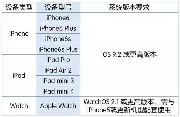 Apple Pay使用方法_Apple Pay与微信支付宝区别_苹果5s怎么绑定银行卡
