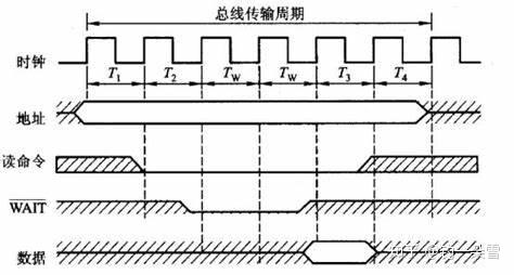 总线传输周期_总线周期_总线判优控制