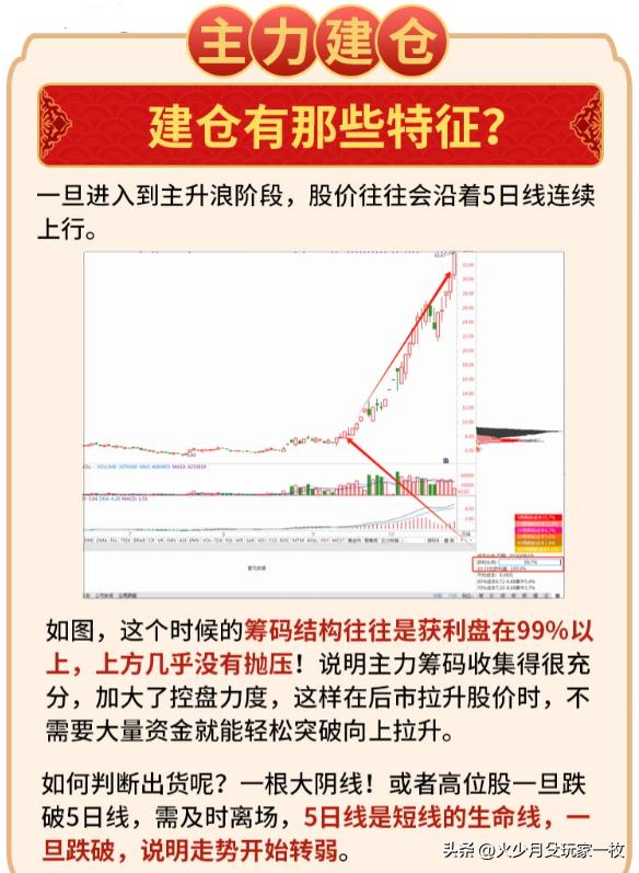 强庄股建仓,拉高,洗盘,出货的一些经典形态特征_庄家吸筹特征分析_主力吸筹原则和方式