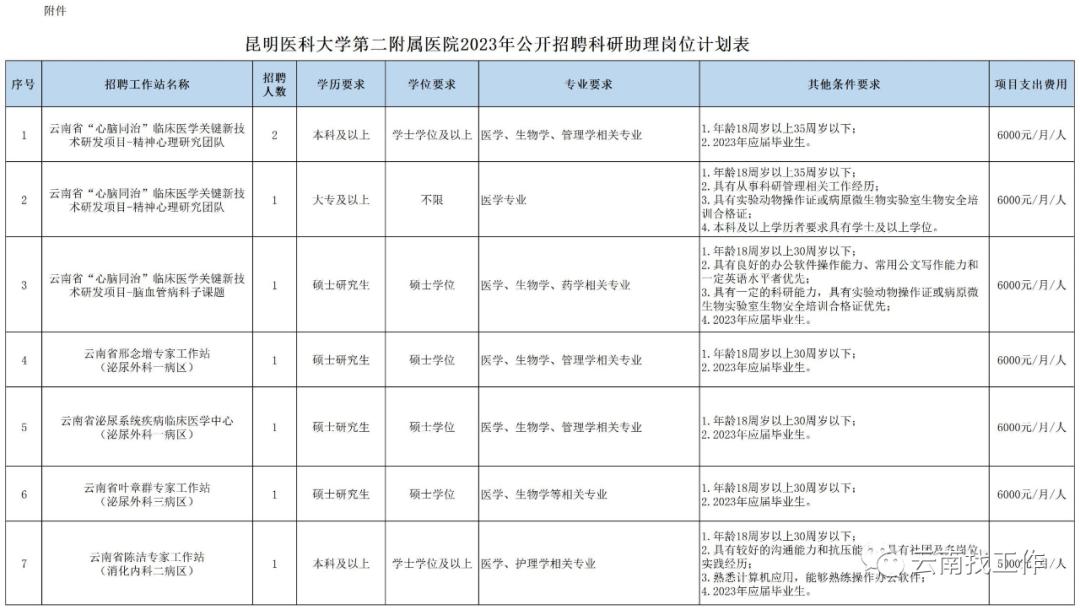 科研助理岗位招聘要求_云南专科学校招聘_科研助理岗位职责