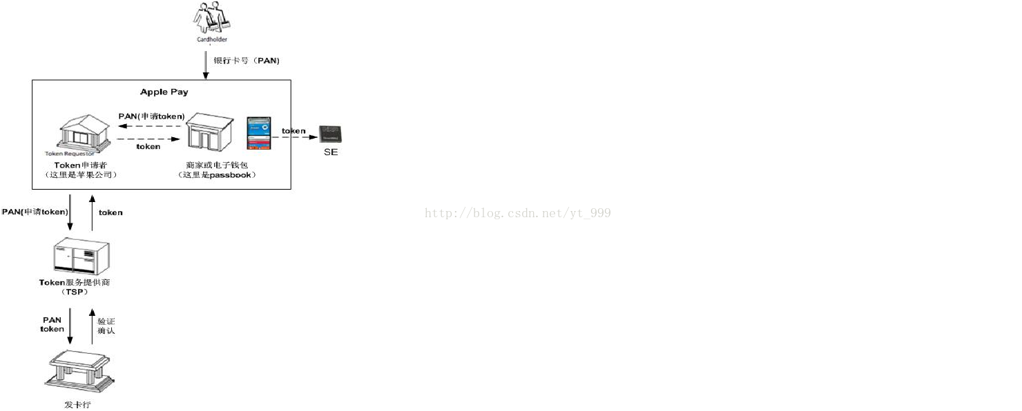 ApplePay业务流程_苹果5s怎么绑定银行卡_ApplePay详解