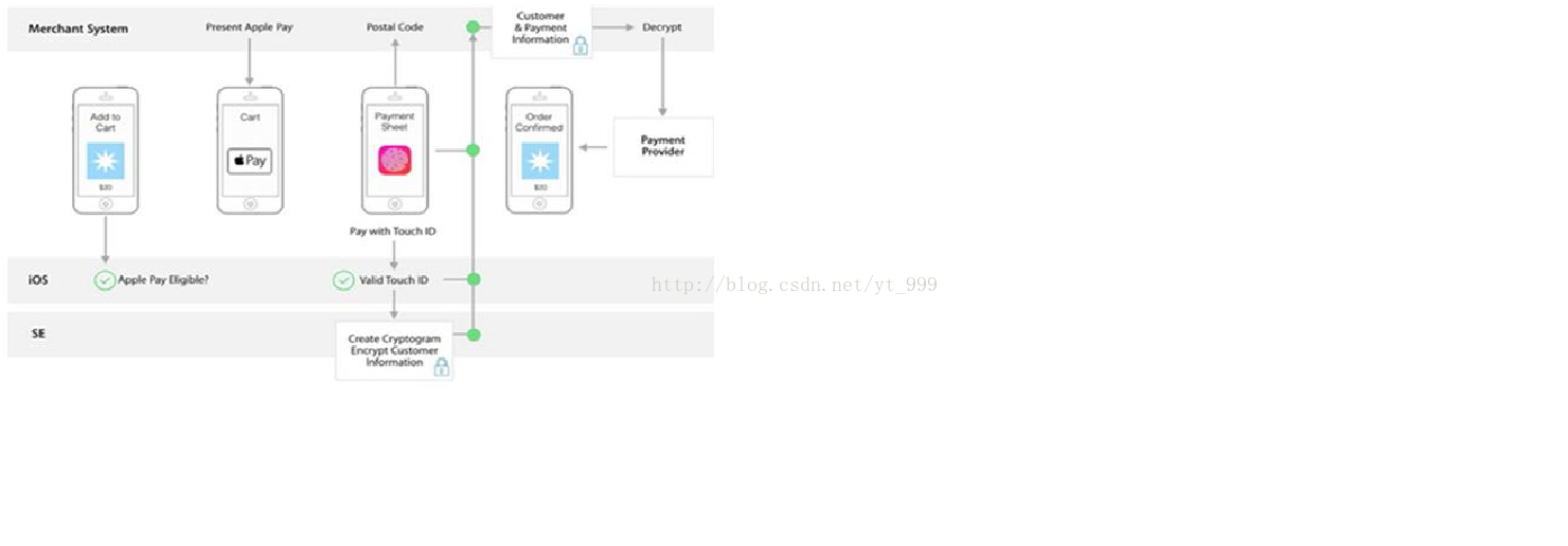 ApplePay业务流程_ApplePay详解_苹果5s怎么绑定银行卡